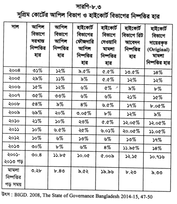 সুপ্রিম কোর্টের আপিল বিভাগ ও হাইকোর্ট বিভাগের নিষ্পত্তির হার