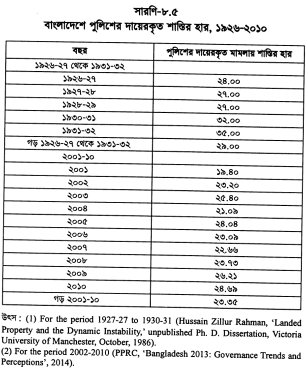 বাংলাদেশে পুলিশের দায়েরকৃত শাস্তির হার, ১৯২৬-২০১০