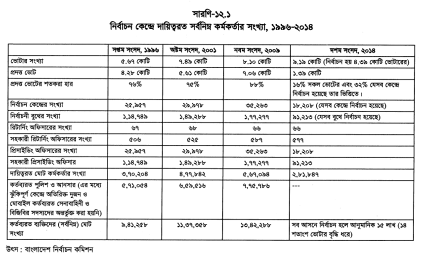 সারণি-১২.১