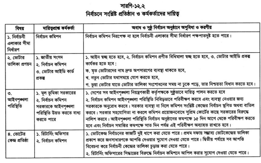 নির্বাচনে সংশ্লিষ্ট প্রতিষ্ঠান ও কর্মকর্তাদের দায়িত্ব