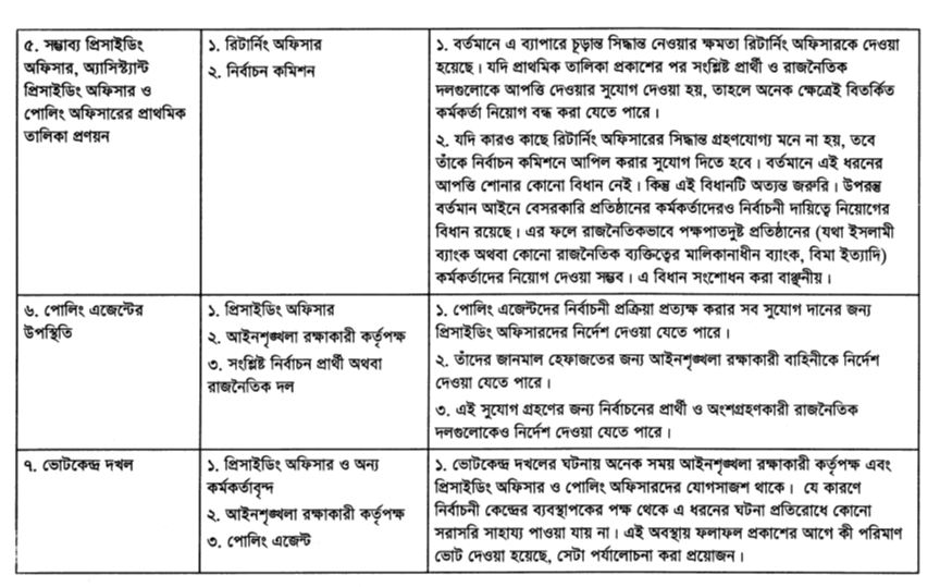 নির্বাচনে সংশ্লিষ্ট প্রতিষ্ঠান ও কর্মকর্তাদের দায়িত্ব