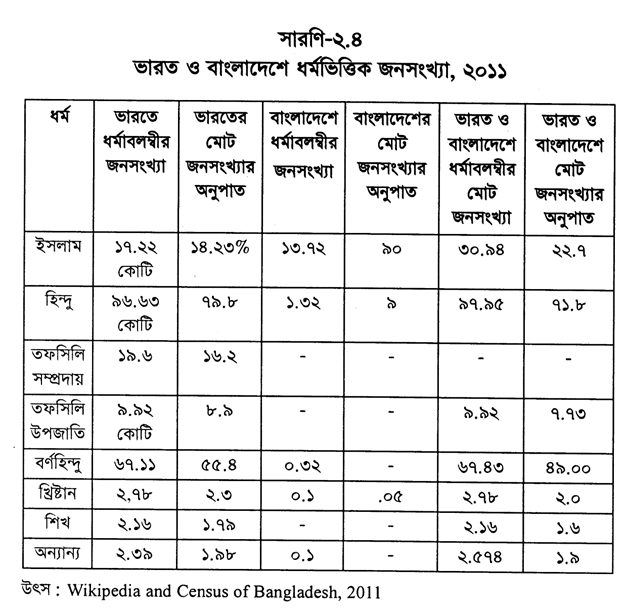 ভারত ও বাংলাদেশে ধর্মভিত্তিক জনসংখ্যা, ২০১১