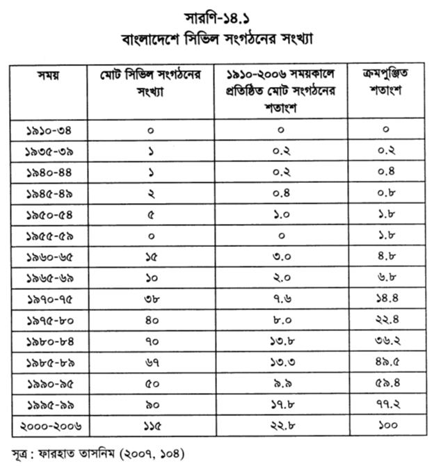 বাংলাদেশে সিভিল সংগঠনের সংখ্যা