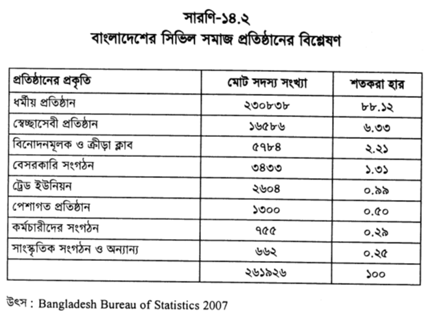 বাংলাদেশের সিভিল সমাজ প্রতিষ্ঠানের বিশ্লেষণ