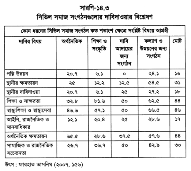 সিভিল সমাজ সংগঠনগুলোর দাবিদাওয়ার বিশ্লেষণ