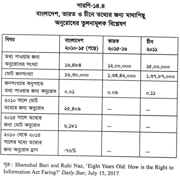 বাংলাদেশ, ভারত ও চীনে তথ্যের জন্য মাথাপিছু