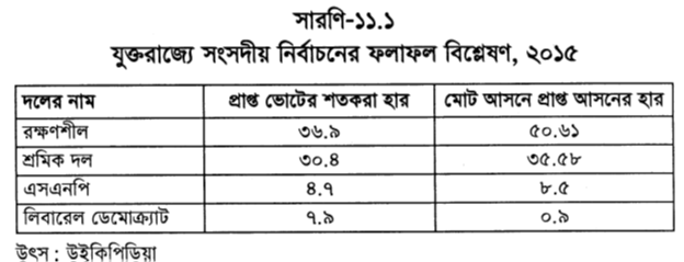 যুক্তরাজ্যে সংসদীয় নির্বাচনের ফলাফল বিশ্লেষণ, ২০১৫