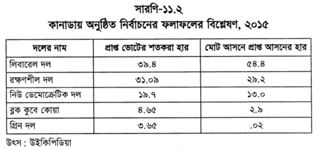 কানাডায় অনুষ্ঠিত নির্বাচনের ফলাফলের বিশ্লেষণ, ২০১৫