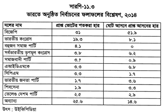 ভারতে অনুষ্ঠিত নির্বাচনের ফলাফলের বিশ্লেষণ, ২০১৪