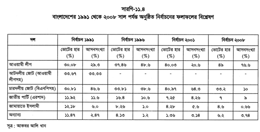 বাংলাদেশের ১৯৯১ থেকে ২০০৮ সাল পর্যন্ত অনুষ্ঠিত নির্বাচনের ফলাফলের বিশ্লেষণ