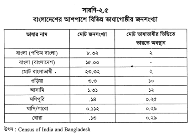 বাংলাদেশের আশপাশে বিভিন্ন ভাষাগোষ্ঠীর জনসংখ্যা