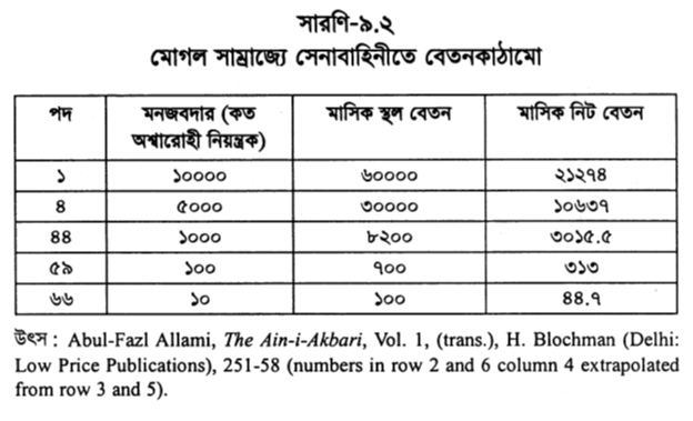 মোগল সাম্রাজ্যে সেনাবাহিনীতে বেতনকাঠামো