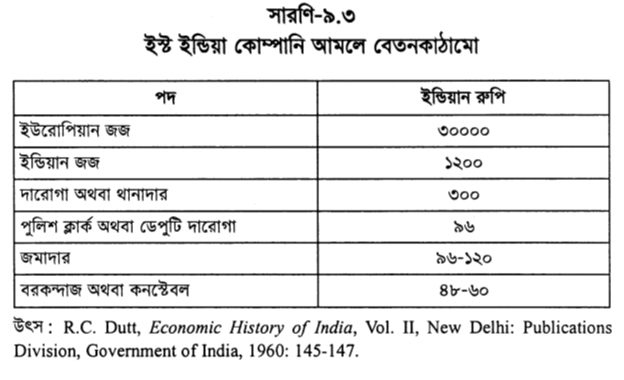 ইস্ট ইন্ডিয়া কোম্পানি আমলে বেতনকাঠামো