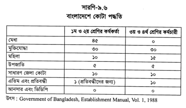 বাংলাদেশে কোটা পদ্ধতি