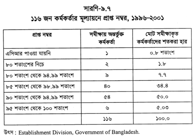 ১১৬ জন কর্মকর্তার মূল্যায়নে প্রাপ্ত নম্বর, ১৯৯৬-২০০১