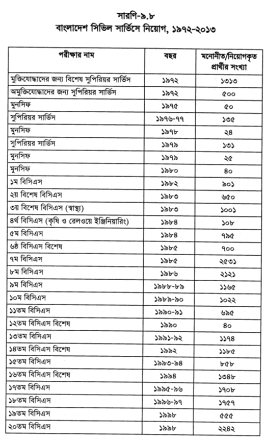 বাংলাদেশ সিভিল সার্ভিসে নিয়োগ, ১৯৭২-২০১৩