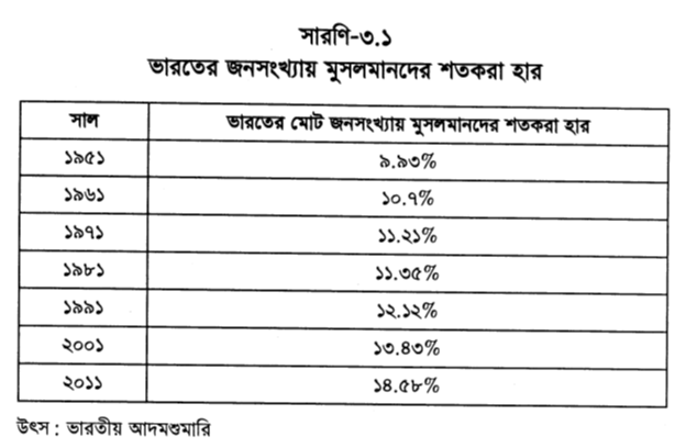 ভারতের জনসংখ্যায় মুসলমানদের শতকরা হার