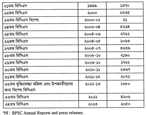 বাংলাদেশ সিভিল সার্ভিসে নিয়োগ, ১৯৭২-২০১৩