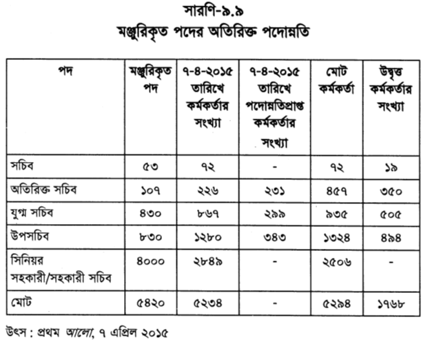 মঞ্জুরিকৃত পদের অতিরিক্ত পদোন্নতি