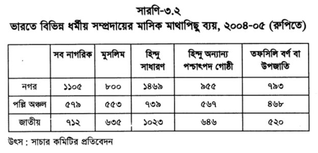 ভারতে বিভিন্ন ধর্মীয় সম্প্রদায়ের মাসিক মাথাপিছু ব্যয়, ২০০৪-০৫ (রুপিতে)