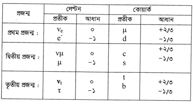 লেপ্টনদের এবং কোয়ার্কদের মধ্যে একটি মিল