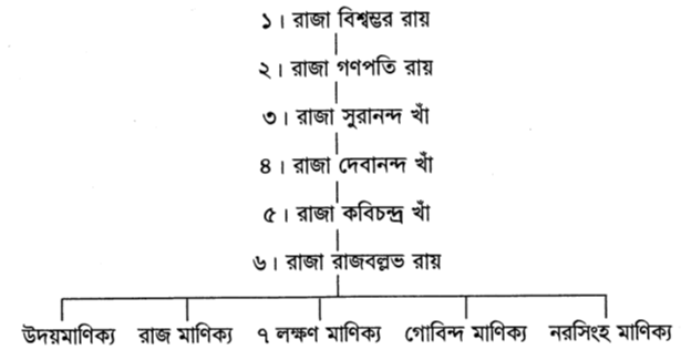 রাজা বিশ্বম্ভর হইতে অধস্তন ৭ পুরুষের বংশাবলী