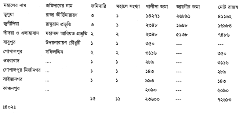 ১১৩০ সালের তহশীল তোমর জমা