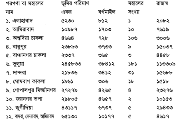 পরগণা ও মহাল