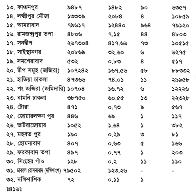 পরগণা ও মহাল