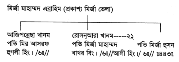 মির্জা মাহাম্মদ এব্রাহিম (প্রকাশ্য মির্জা ভেলা)