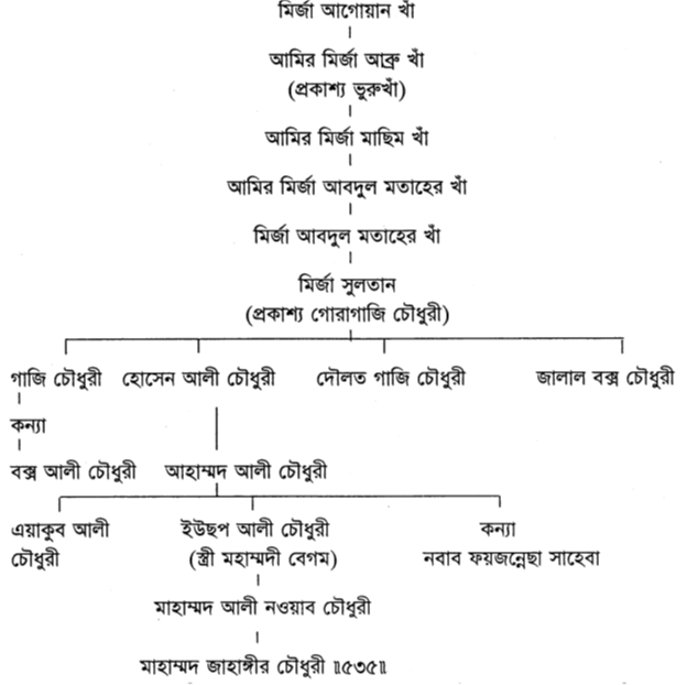 ইউছফ্ আলী চৌধুরী জমিদার বংশের বংশাবলী