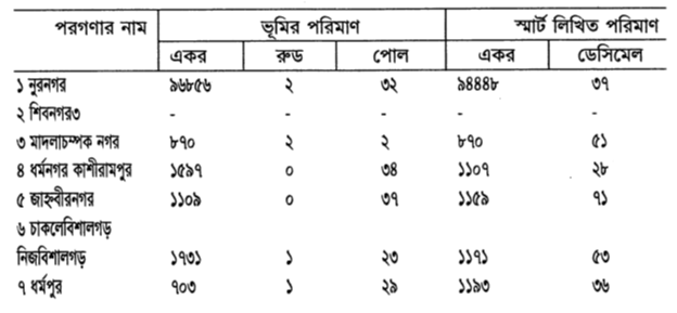 রেভেনিউ সার্বেয়ার স্মার্ট সাহেব স্বীয় রিপোর্ট