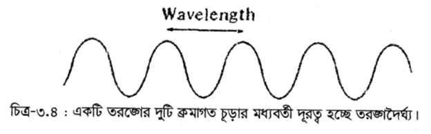 তরঙ্গদৈর্ঘ্য