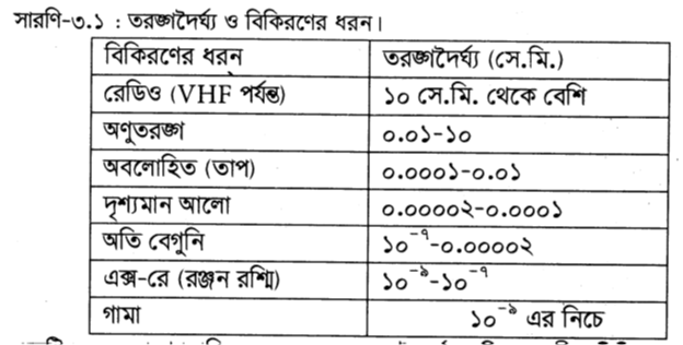 তরঙ্গদৈর্ঘ্য ও বিকিরণের ধরন